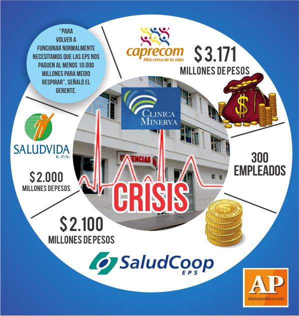 Estas son las EPS que quebraron a la Minerva 4 clinica minerva