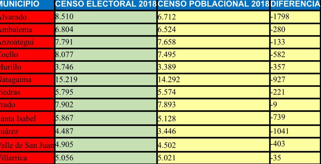 Alertan por posible trashumancia electoral en 10 municipios del Tolima 5 MOE